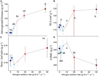 Tipping point of plant functional traits of <mark class="highlighted">Leymus chinensis</mark> to nitrogen addition in a temperate grassland